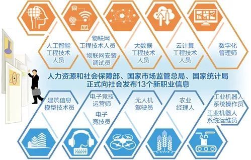 快看！人社部確認了13種新職業(yè)