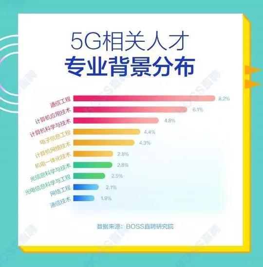 5G人才平均月薪達(dá)14110元，稀缺軟件工程師