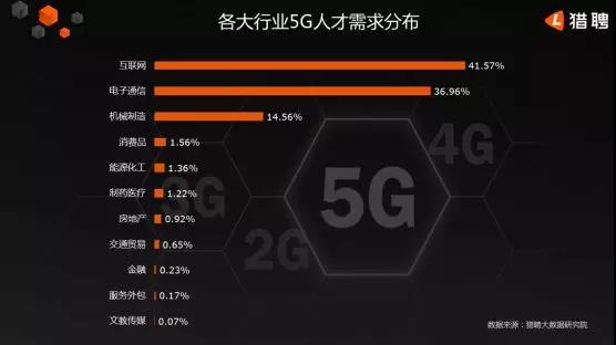 5G人才平均月薪達(dá)14110元，稀缺軟件工程師