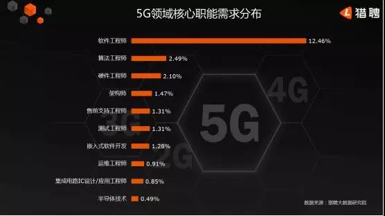 5G人才平均月薪達(dá)14110元，稀缺軟件工程師
